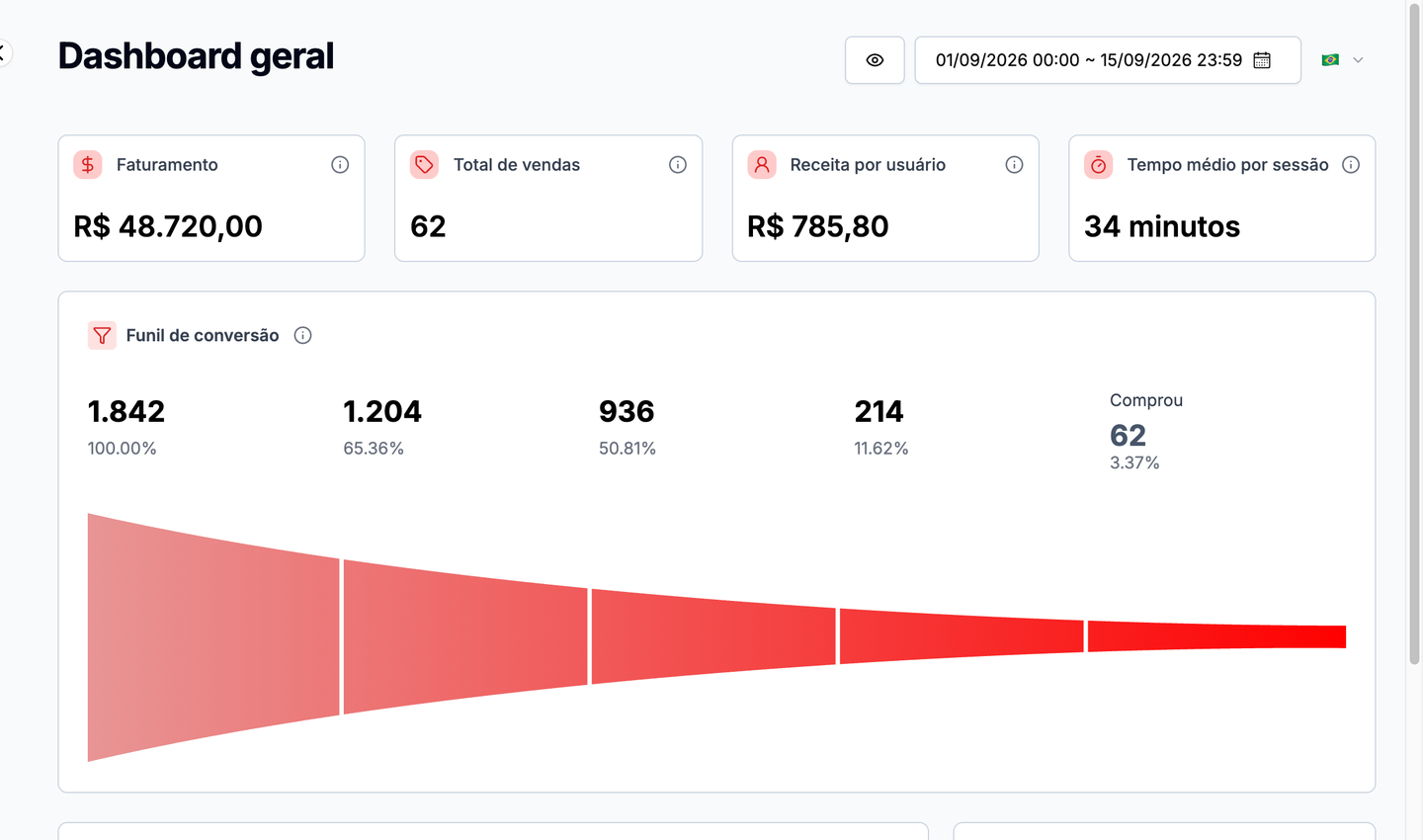 Dashboard geral: cartões de faturamento, vendas e tempo médio, e o funil de conversão